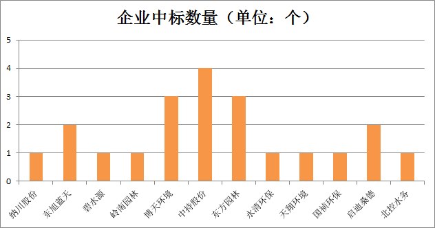 1519867079678317.png 企业中标数量.png